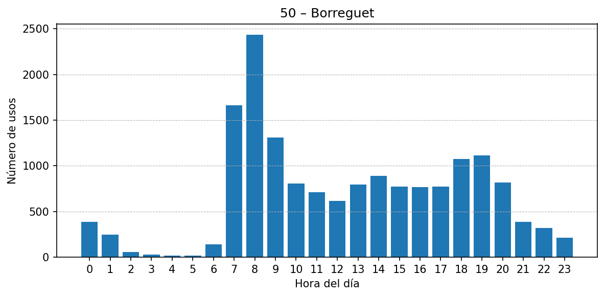 Estación 050 – Borreguet
